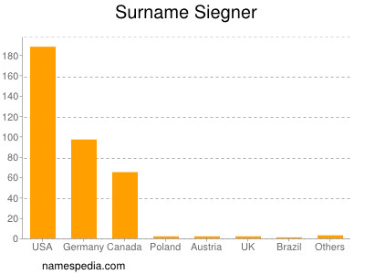 Familiennamen Siegner