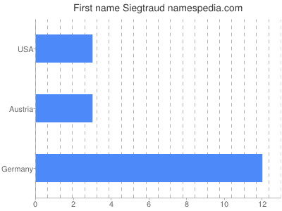 Vornamen Siegtraud