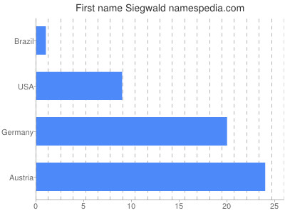 Vornamen Siegwald
