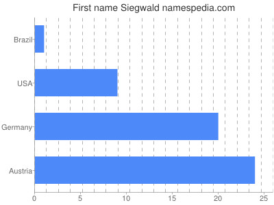 prenom Siegwald