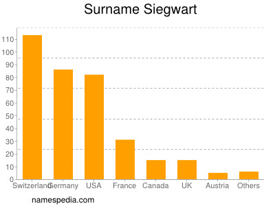 Familiennamen Siegwart