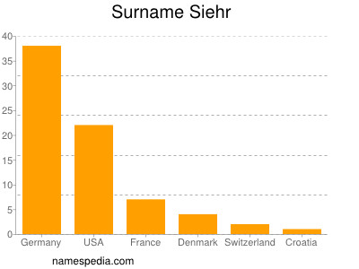 nom Siehr