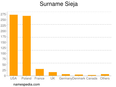 Familiennamen Sieja