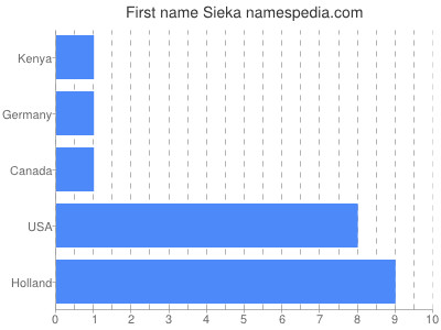 Vornamen Sieka