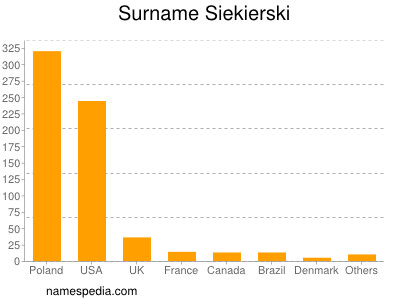 Familiennamen Siekierski