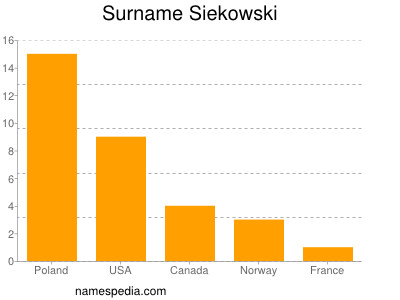 nom Siekowski