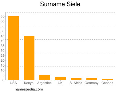 Familiennamen Siele