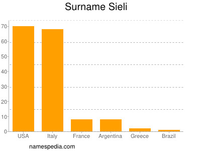 Familiennamen Sieli