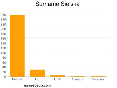 Familiennamen Sielska