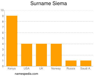 Familiennamen Siema