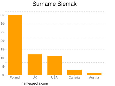 Familiennamen Siemak