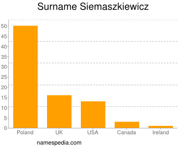 Familiennamen Siemaszkiewicz