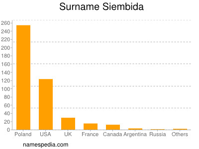 Familiennamen Siembida