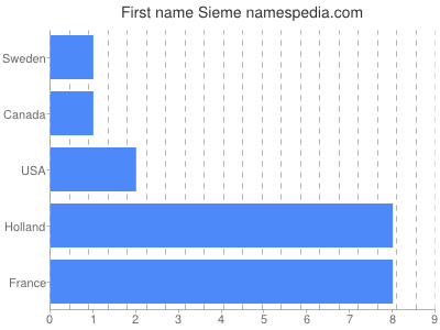 Vornamen Sieme