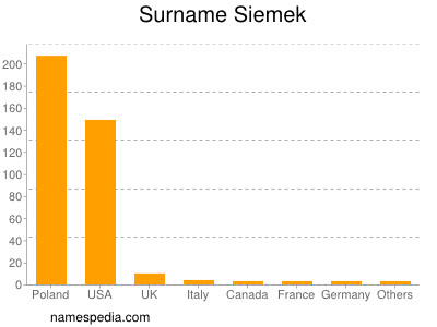 Surname Siemek
