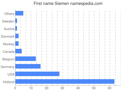 Vornamen Siemen