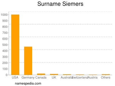 Familiennamen Siemers