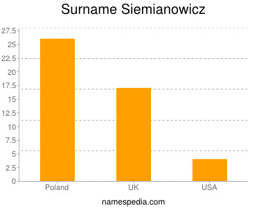 Familiennamen Siemianowicz