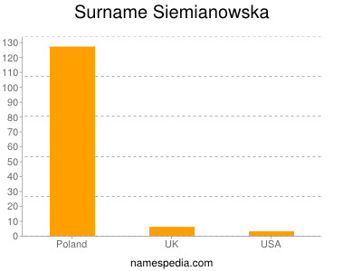 Familiennamen Siemianowska