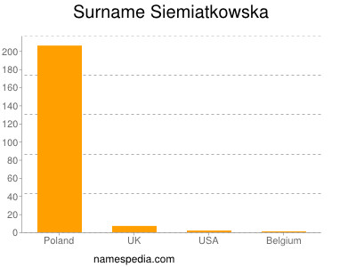 Familiennamen Siemiatkowska