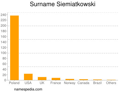 Surname Siemiatkowski