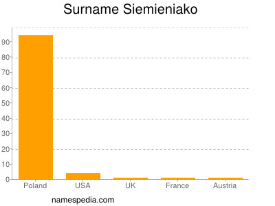 Familiennamen Siemieniako