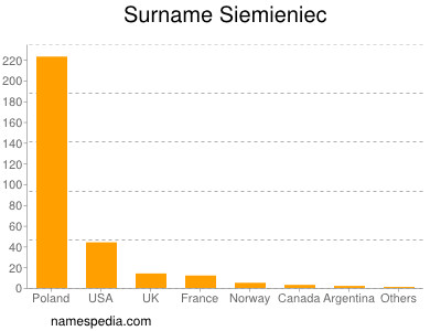 Familiennamen Siemieniec