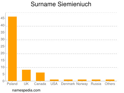 Familiennamen Siemieniuch