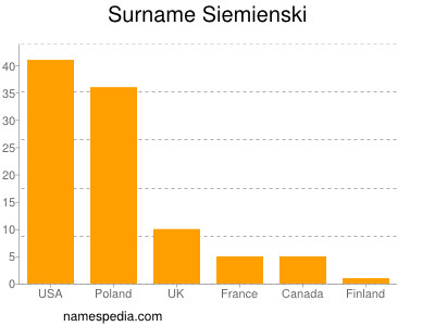 Familiennamen Siemienski