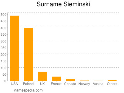 Surname Sieminski