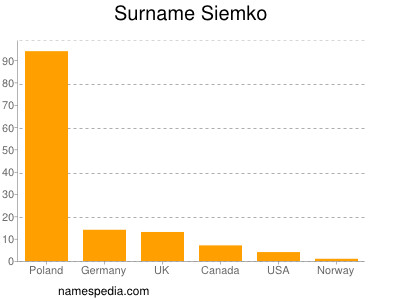Familiennamen Siemko