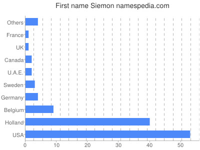 Given name Siemon