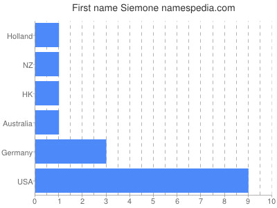 Given name Siemone