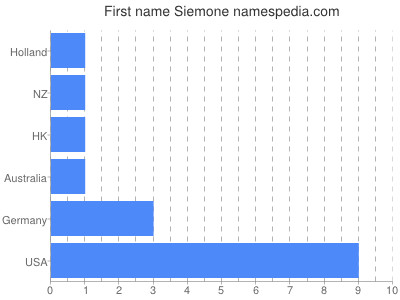 Vornamen Siemone