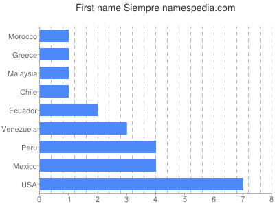 Vornamen Siempre