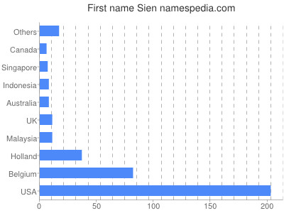 Vornamen Sien