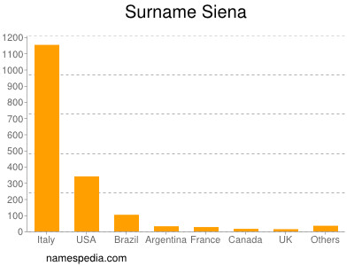 Familiennamen Siena