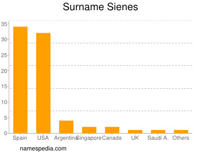 nom Sienes