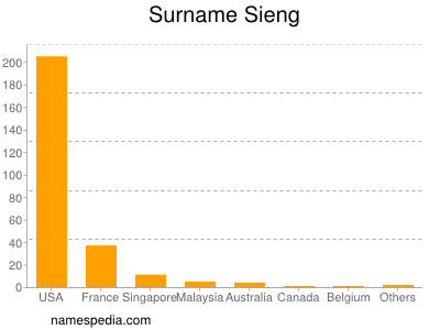 Familiennamen Sieng