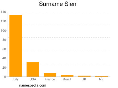 Familiennamen Sieni