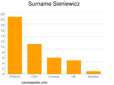 Familiennamen Sieniewicz