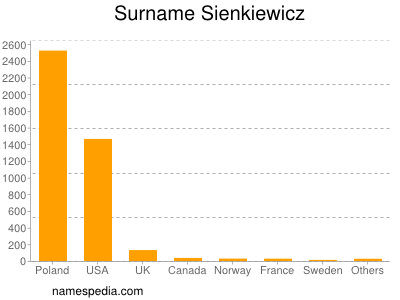 Familiennamen Sienkiewicz