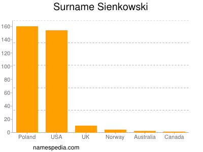 Familiennamen Sienkowski