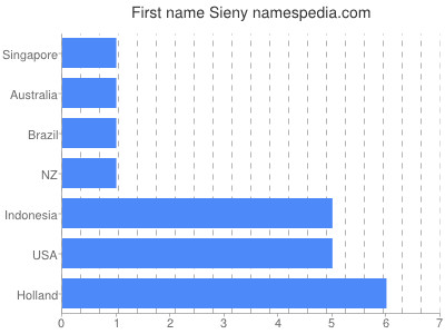Vornamen Sieny