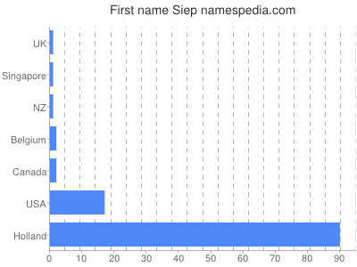 Given name Siep
