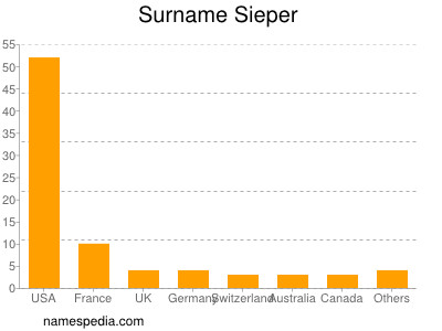 Surname Sieper