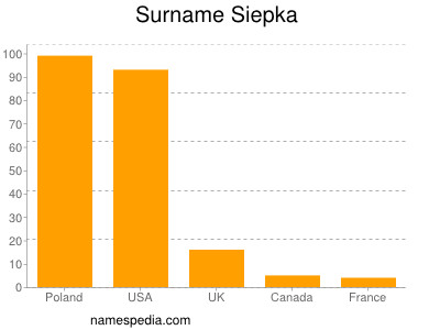 Familiennamen Siepka