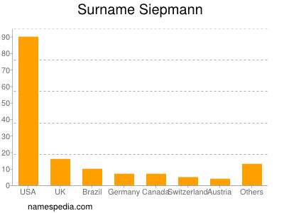 Familiennamen Siepmann