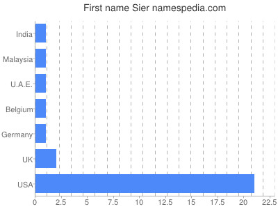 Given name Sier