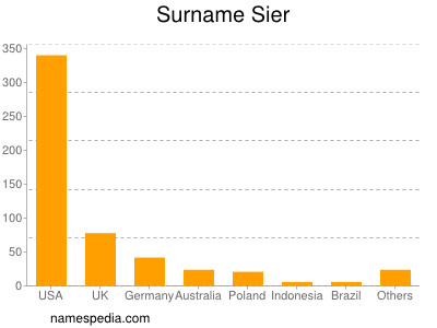 Familiennamen Sier